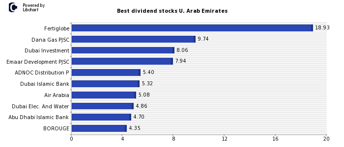 Best dividend stocks U. Arab Emirates